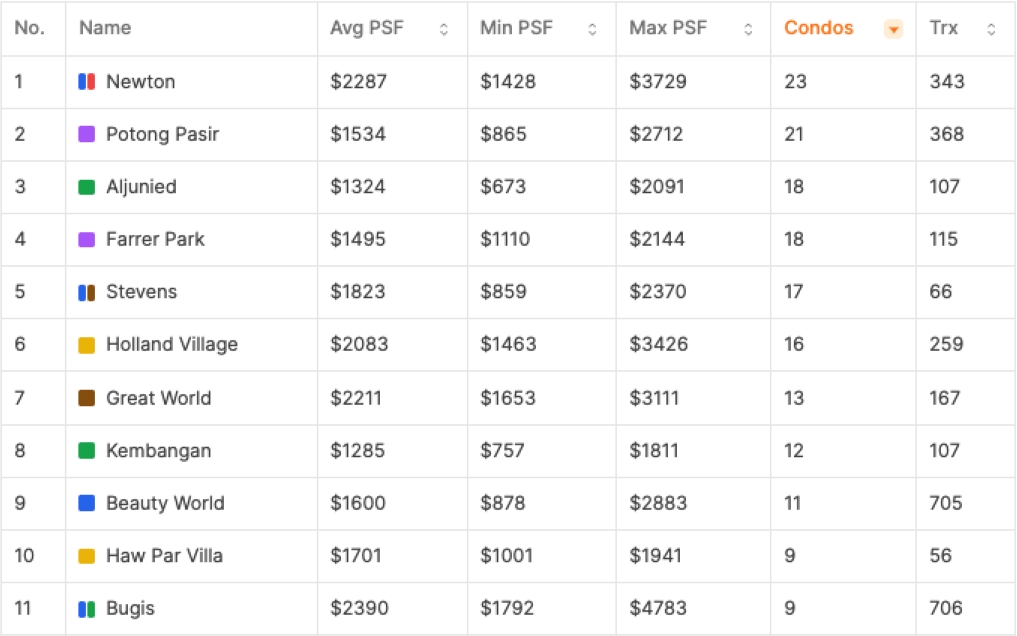 Table of 11 MRT stations in Singapore with the most number of condos