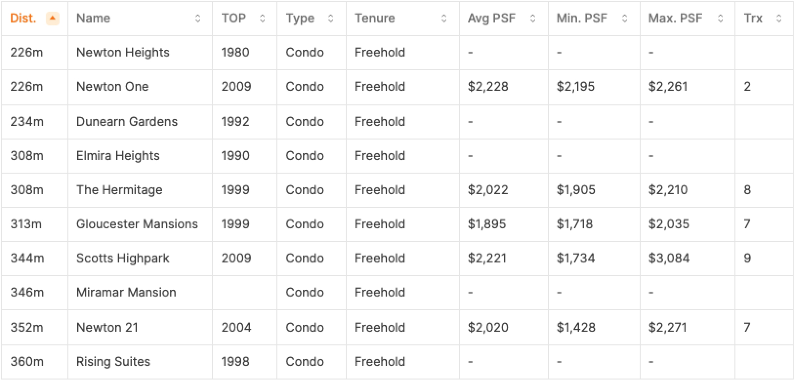 Table of condos near Newton MRT