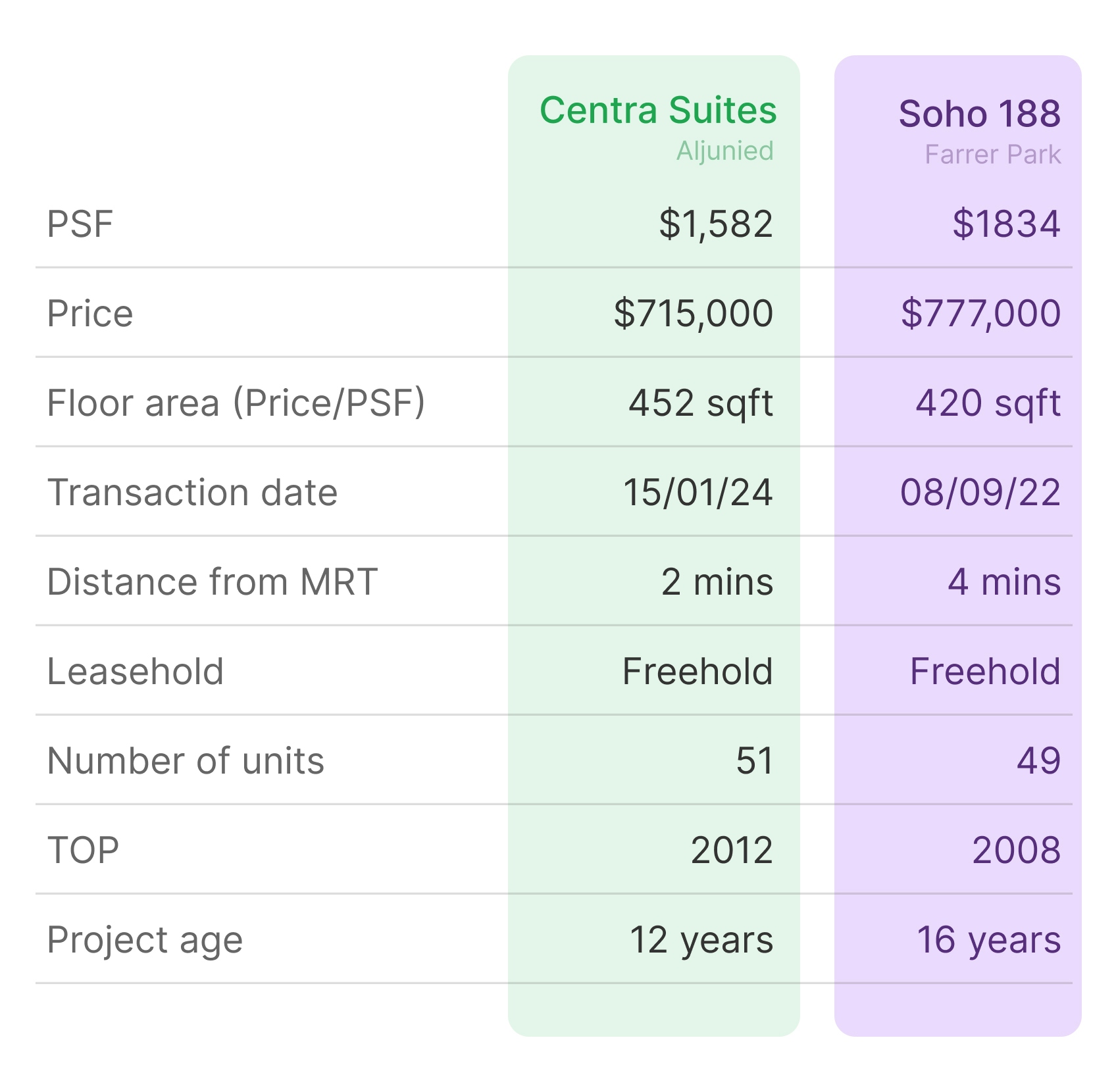 Centra Suites vs Soho 188 comparison table