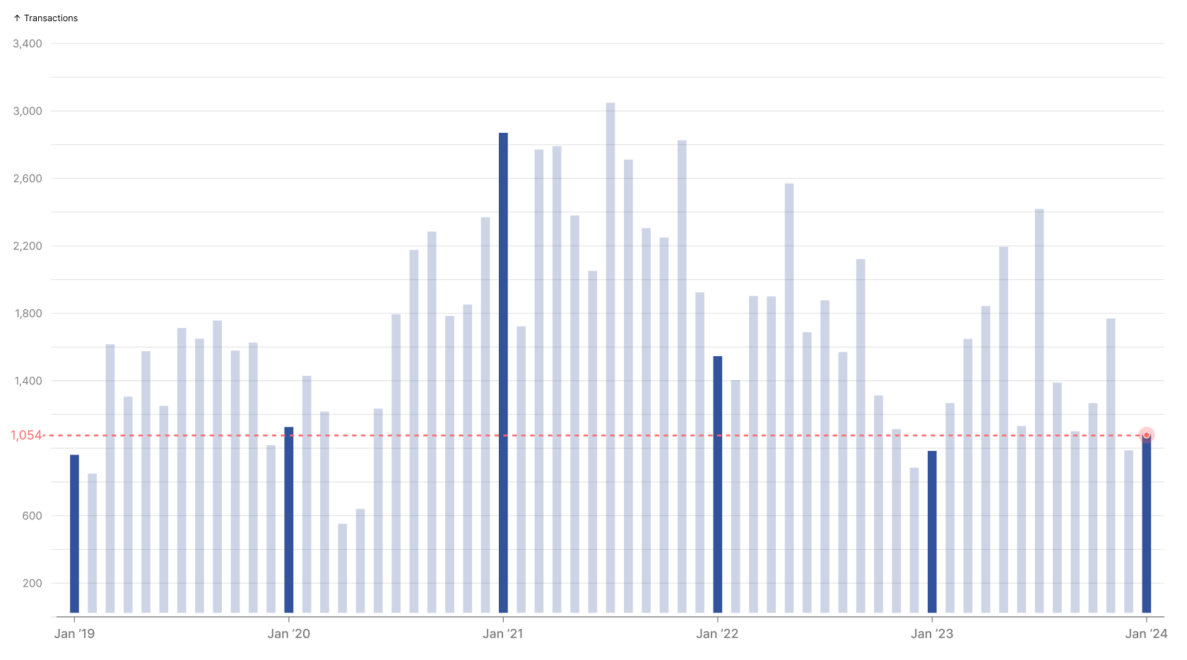 Private condo sales from January 2019 - 2024