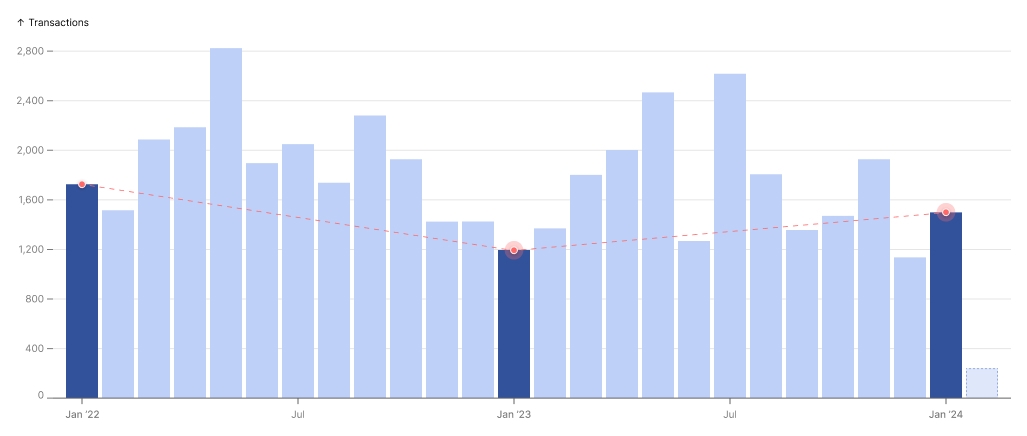 Singapore private home sales transactions from 2022 - 2024